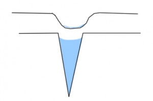 Dull tool's incision versus a sharp tool's 